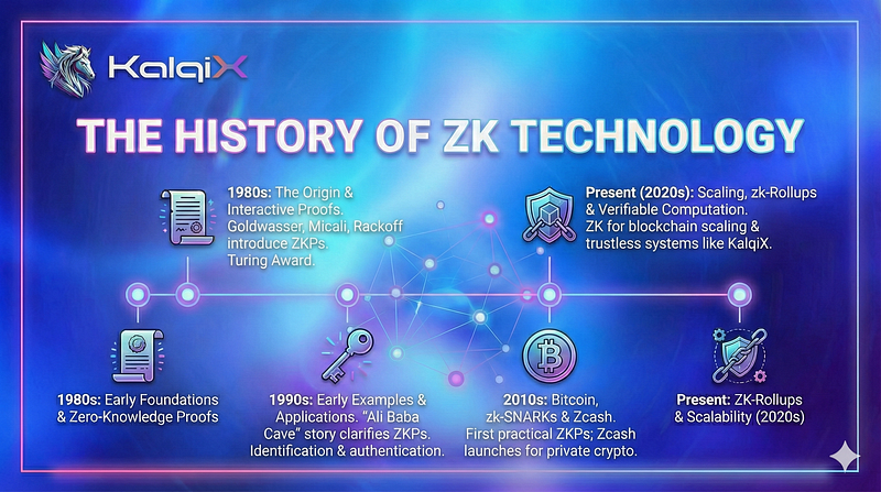 The History of Zero-Knowledge Proofs — And Why They Became Essential to Modern Cryptography